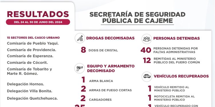 RESULTADOS DE TRABAJO DE LA SSPM CONTRA LA DELINCUENCIA